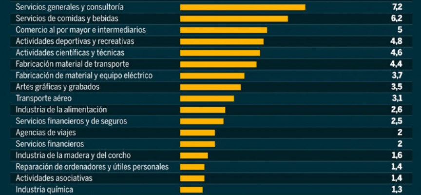 Los 60 sectores que crean empleo en España