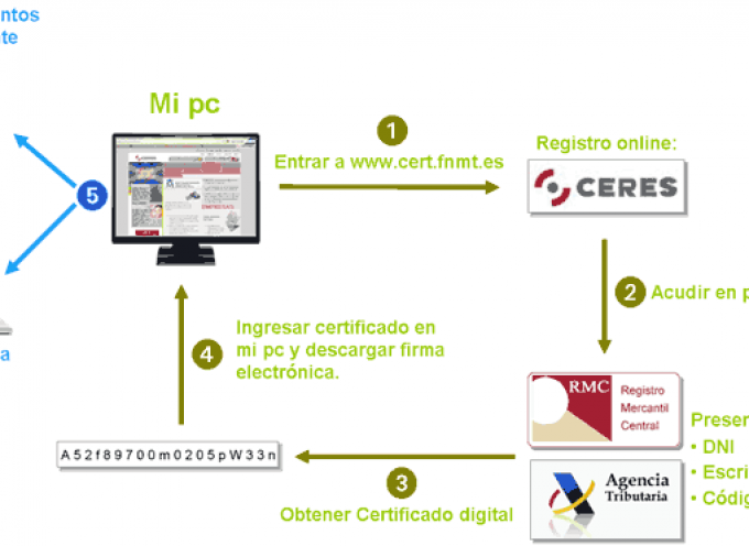 ¿El Certificado Digital? La comodidad de trabajar desde casa