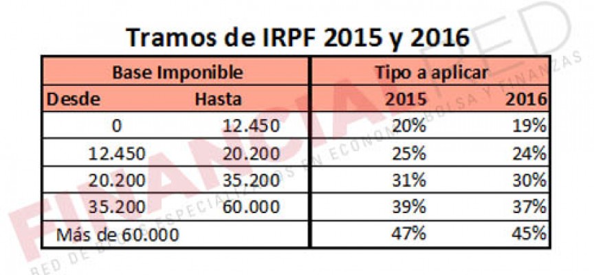 Retenciones 2015; Novedades