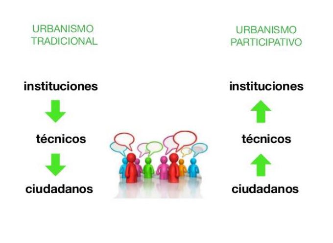 Urbanismo participativo