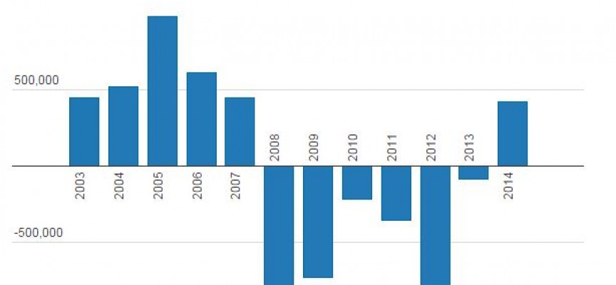 Cuánto avanzó el empleo en 2014, dónde se creó y qué calidad tiene