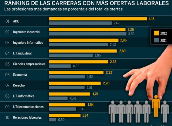 ¿Cuáles son las carreras universitarias más demandadas en España?