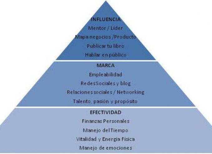 La pirámide de las necesidades profesionales