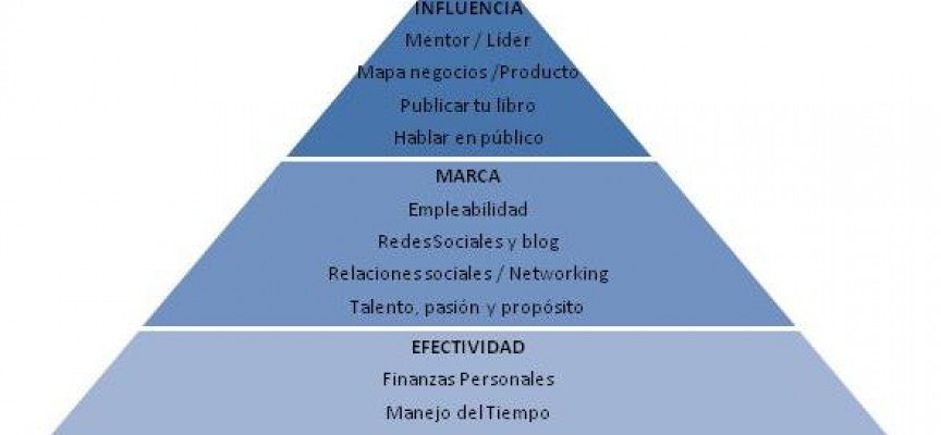 La pirámide de las necesidades profesionales