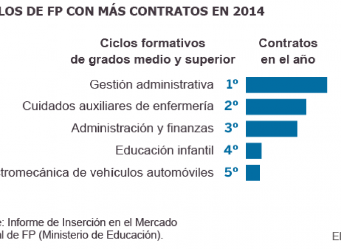 Títulos de FP con más contratos en 2014