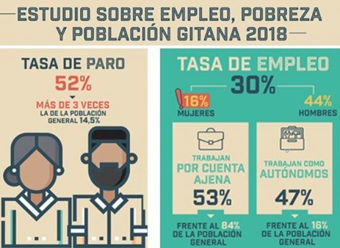 «Estudio comparado sobre la situación de la población gitana en España en relación al empleo y la pobreza 2018»